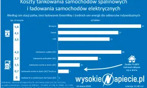 Ile kosztuje ładowanie samochodu elektrycznego? Sprawdź, co wpływa na ceny