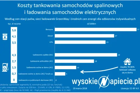Ile kosztuje ładowanie samochodu elektrycznego? Sprawdź, co wpływa na ceny