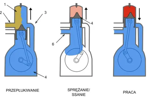 Czym się różni silnik dwusuwowy od czterosuwowego – kluczowe różnice i porady