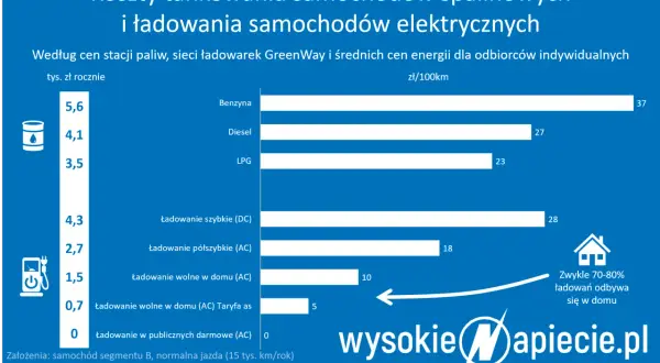 Ile kosztuje ładowanie samochodu elektrycznego? Sprawdź, co wpływa na ceny